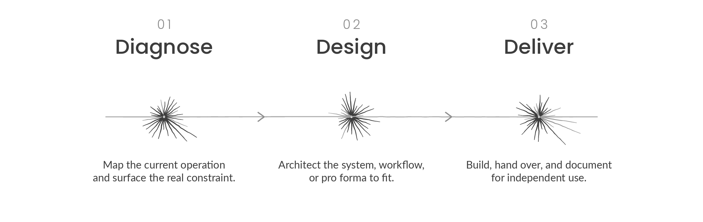Diagnose, design, deliver process